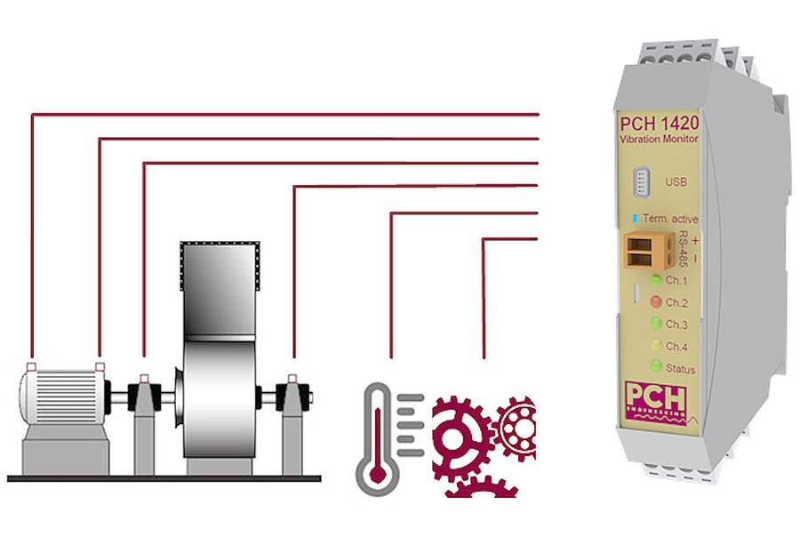 Flödesbeskrivning för PCH 1420